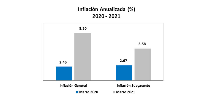 Banco Central informa que la variación del IPC en marzo fue de 0.60 %
