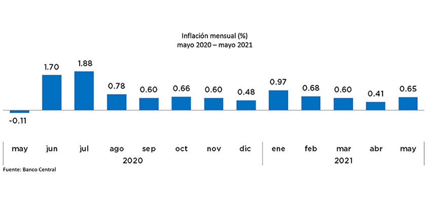 Banco Central informa que la variación del IPC en mayo fue de 0.65 %