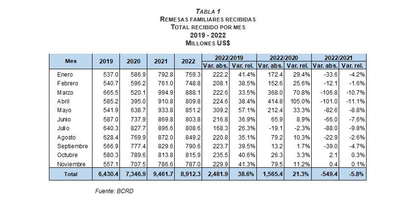 Banco Central informa que los flujos de remesas alcanzaron los US$8,912.3 millones en enero-noviembre de 2022, evidencia de que este año podría cerrar con flujos en torno a los US$10,000 millones