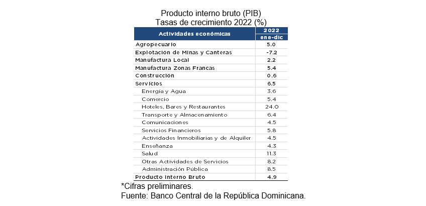 BCRD informa que la economía dominicana creció 4.9 % en el año 2022