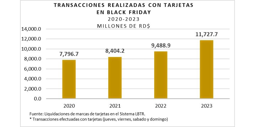 BCRD informa que el consumo con tarjetas durante el Black Friday se incrementa un 23.6 % con respecto al año 2022