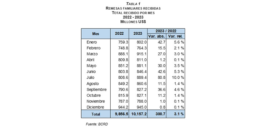Banco Central informa que los flujos de remesas alcanzaron los US$10,157.2 millones en 2023, en línea con lo estimado por la institución