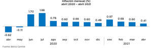 BCRD informa que la variación del IPC en abril fue de 0.41 %