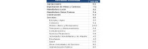 BCRD informa que la economía dominicana creció 4.9 % en el año 2022