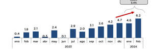 Economía dominicana registra expansión interanual de 6.2 % en febrero de 2024, acumulando un crecimiento promedio de 5.4 % en enero-febrero 2024